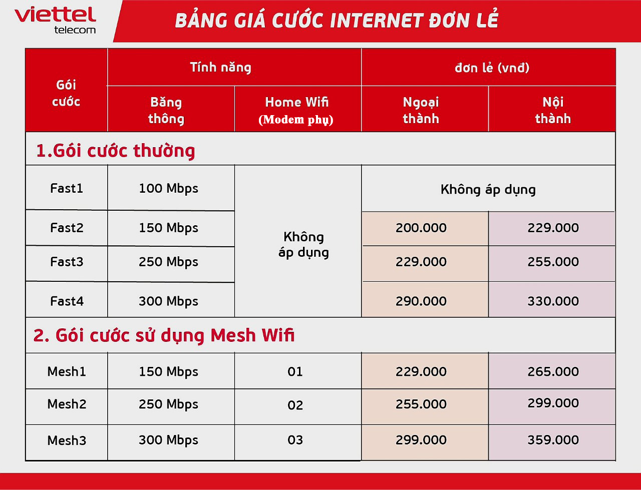 hệ thống Wifi Mesh Viettel